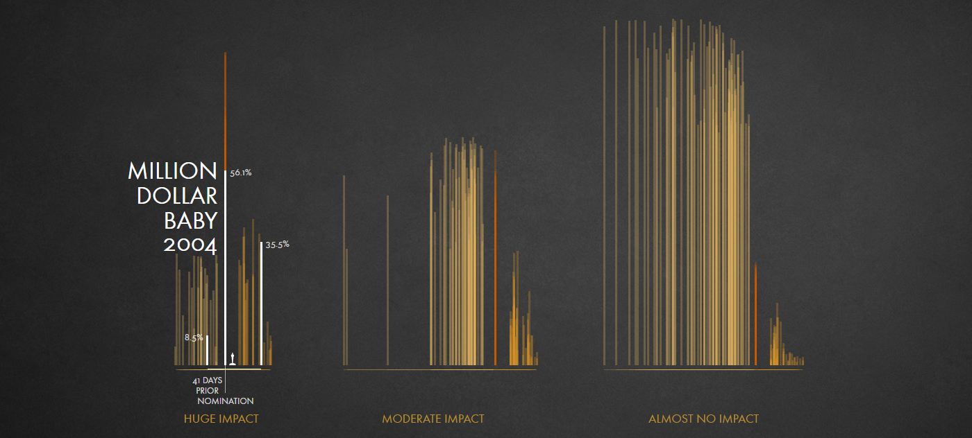 Data datavis dataviz data visualization Oscars Academy Awards movie infographic d3 Film  