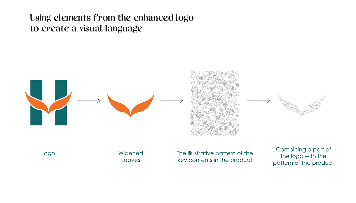 branding  ILLUSTRATION  Logo Design packaging design visual language