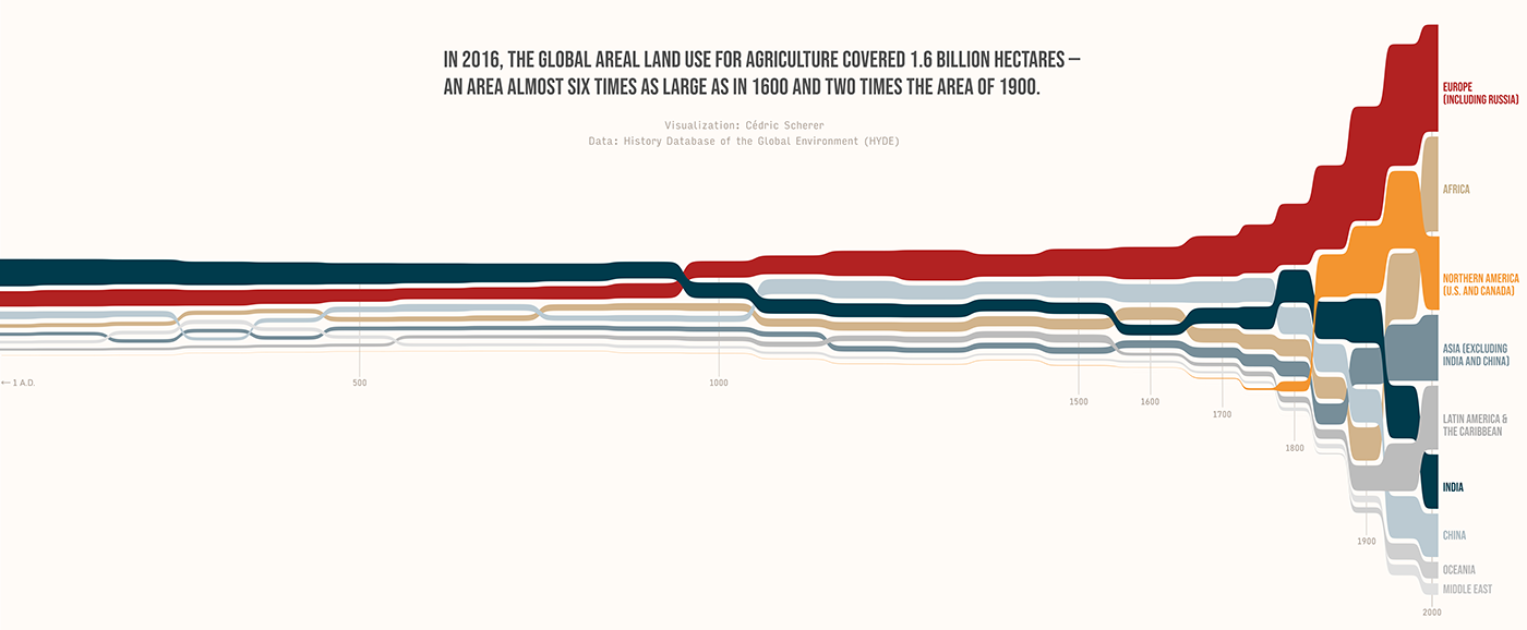 agriculture bump chart data visualisation data visualization domestic earth farming Global change infographic