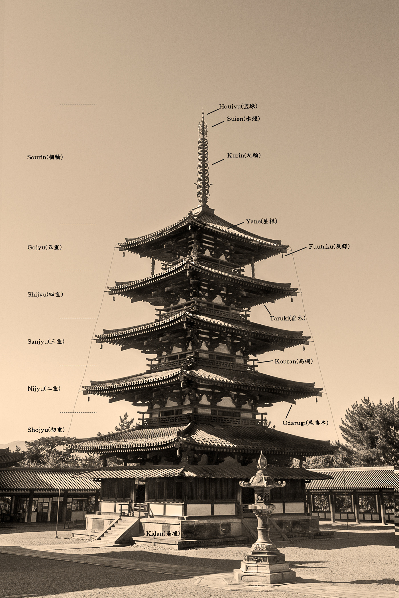 Explain the style of Japanese pagoda architecture. The Gojunoto is one of the styles of the pagoda.
