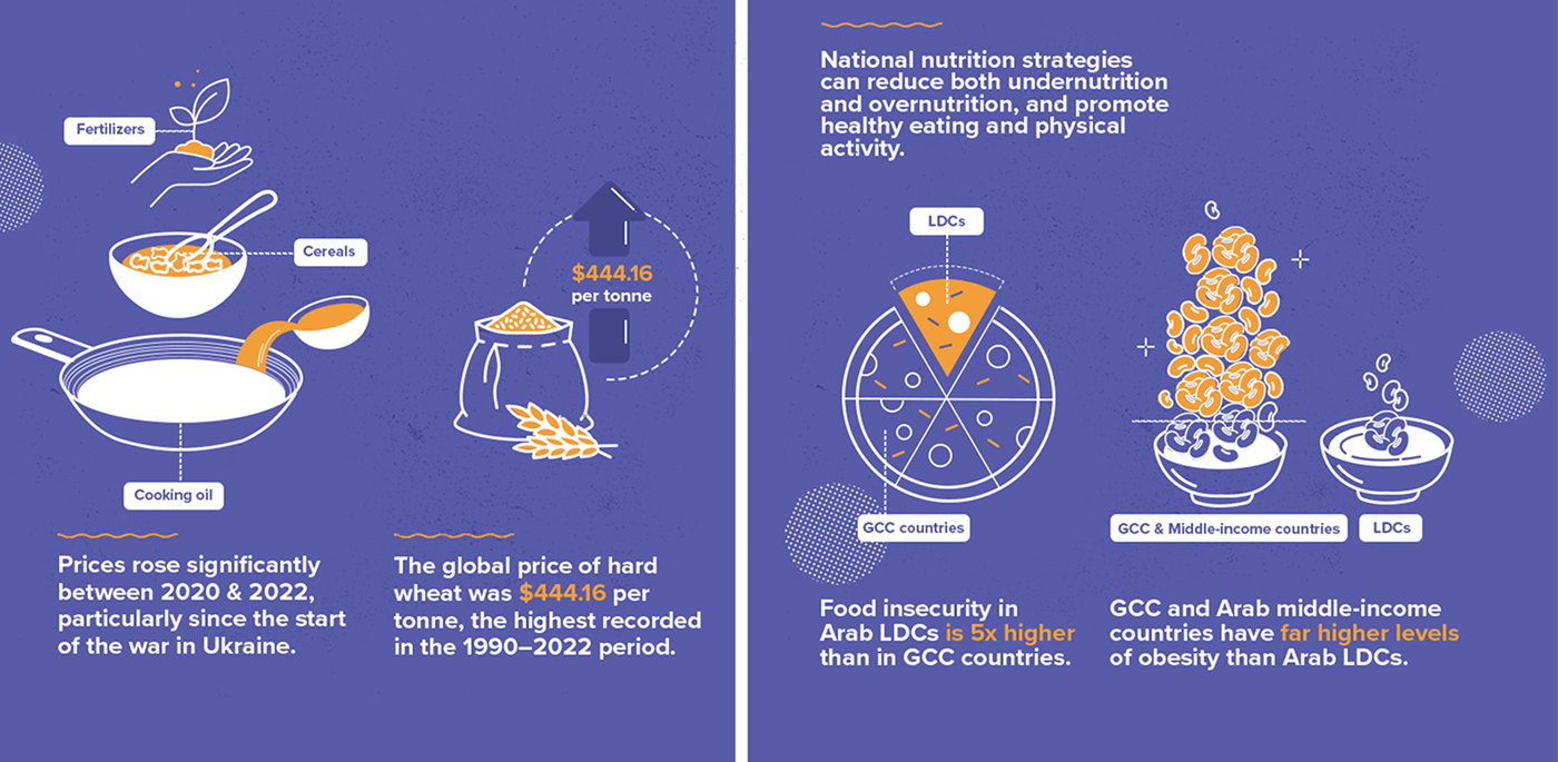 Food  regional waste infographic data visualization Layout escwa Food waste Food Insecurity