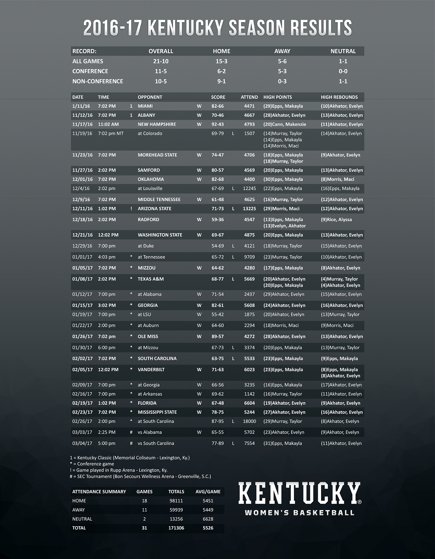 Kentucky Women's Basketball NCAA college athletics sports basketball print layout
