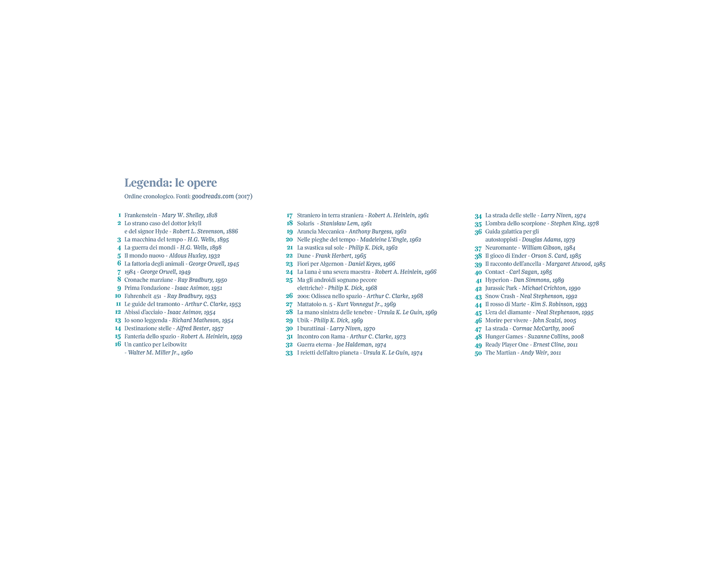 book DATAVISUALIZATION dataviz Dystopian Film   novel sci-fi Scifi speculative timeline