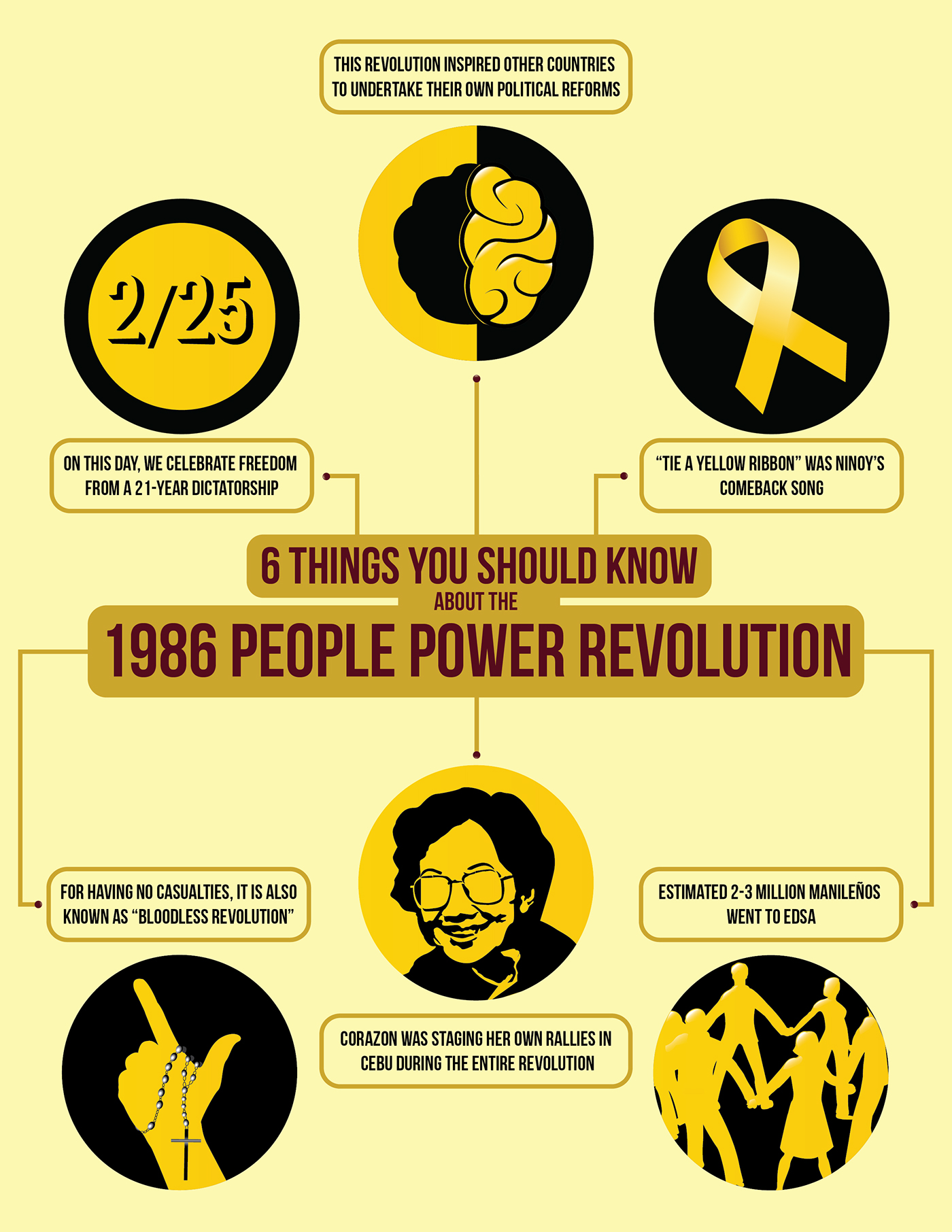 info-graphics infographics edsa revolution People Power People Power Revolution revolution Cory Aquino Corazon Aquino Ninoy Aquino