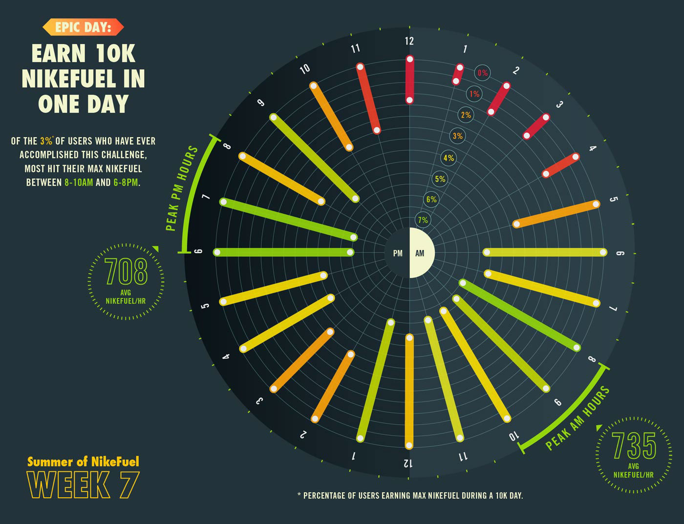 infographics infographic design information design Data Viz data visualization script & seal Nike nike fuel sports infographic Satellite Office &reach