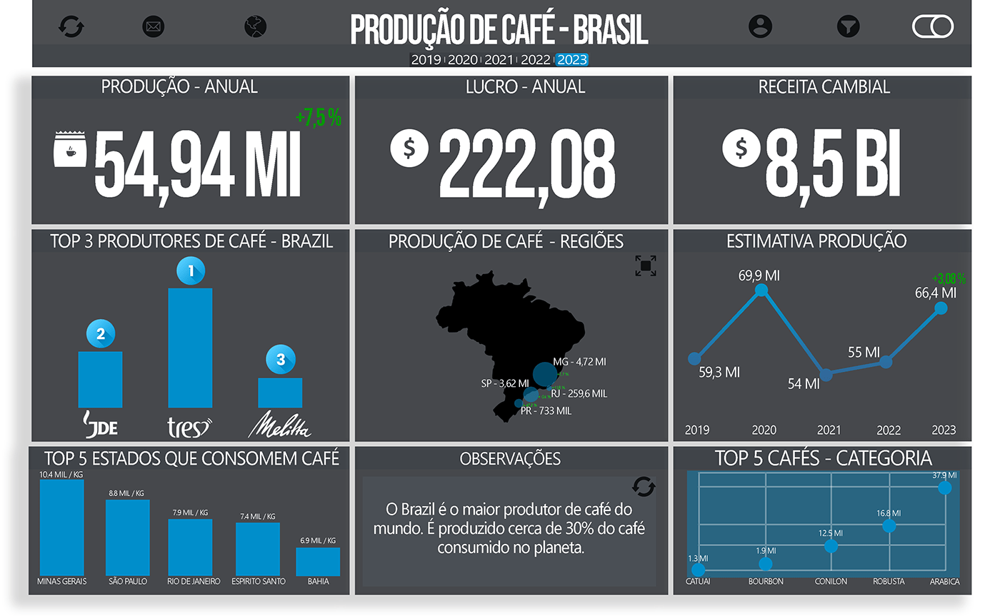 Power BI dashboard KPI Coffee Brazil identidade visual BI DASHBOARD INTERATIVE Datawarehouse ia