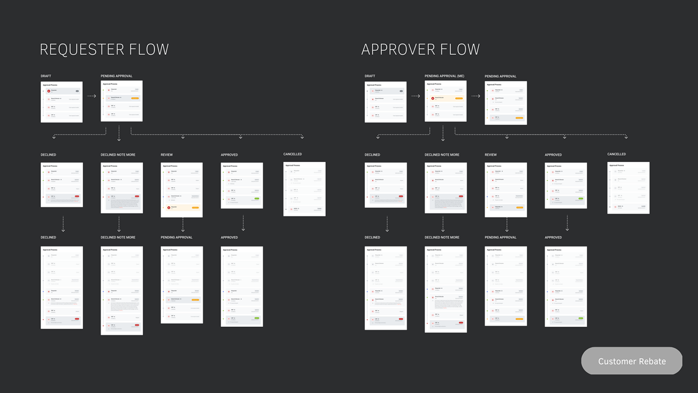 approval process workflow outsystems environment timeline design ui design UI/UX user flow UX design Web redesign UI