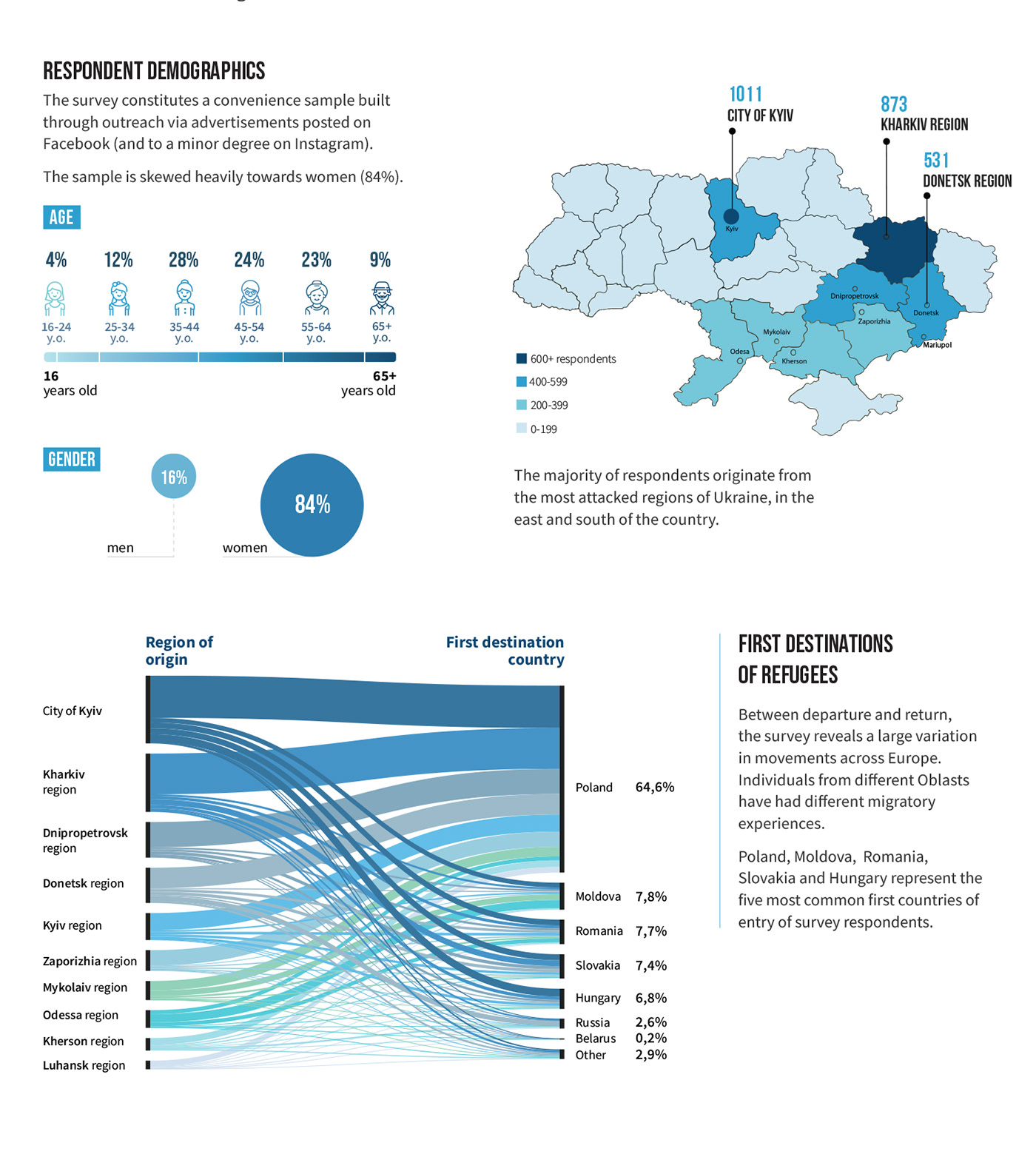 infographic information design data visualization Refugees ukraine infographic design infographic poster dataviz Charts migration