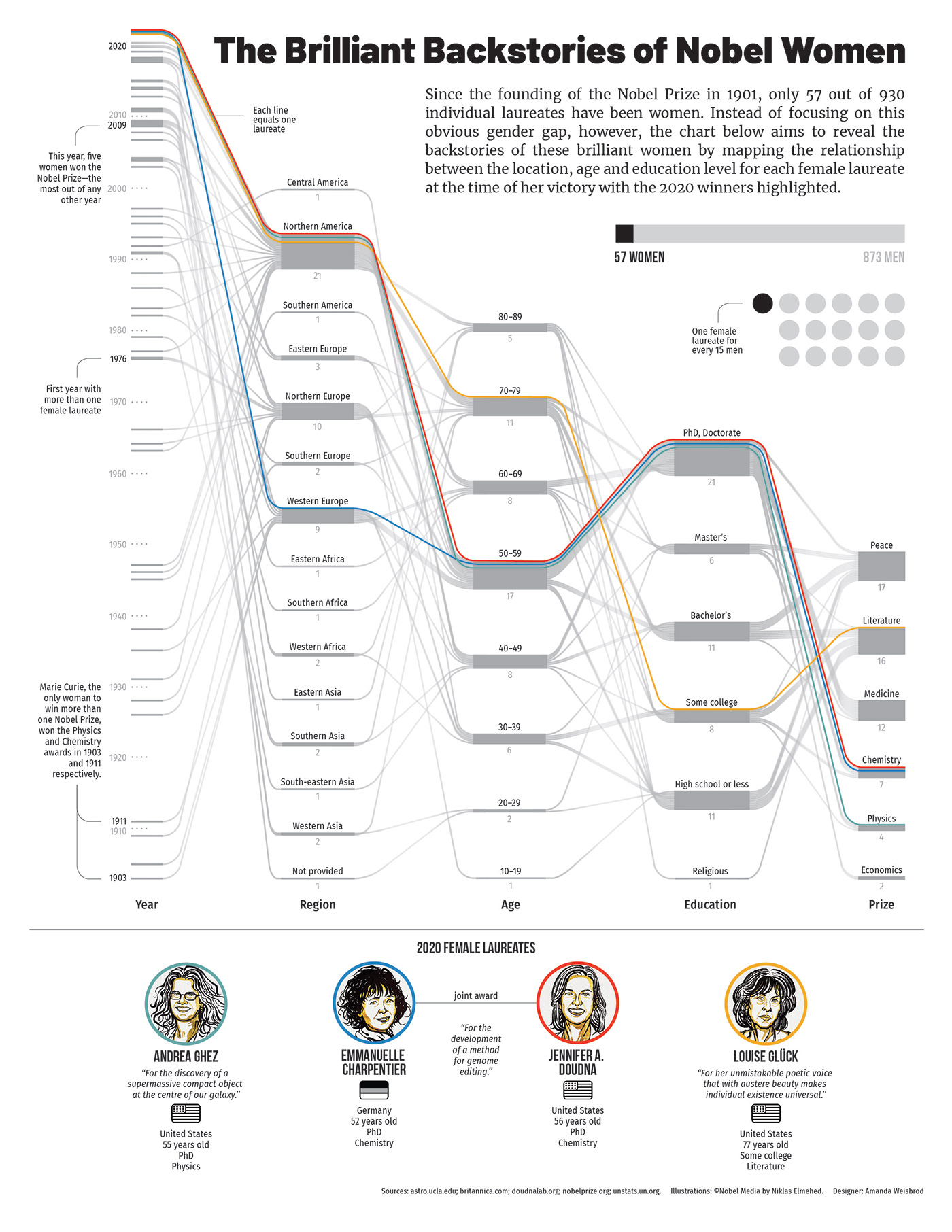 Data Data Viz Gender gender gap graphic Illustrator infographic Nobel Prize sankey women