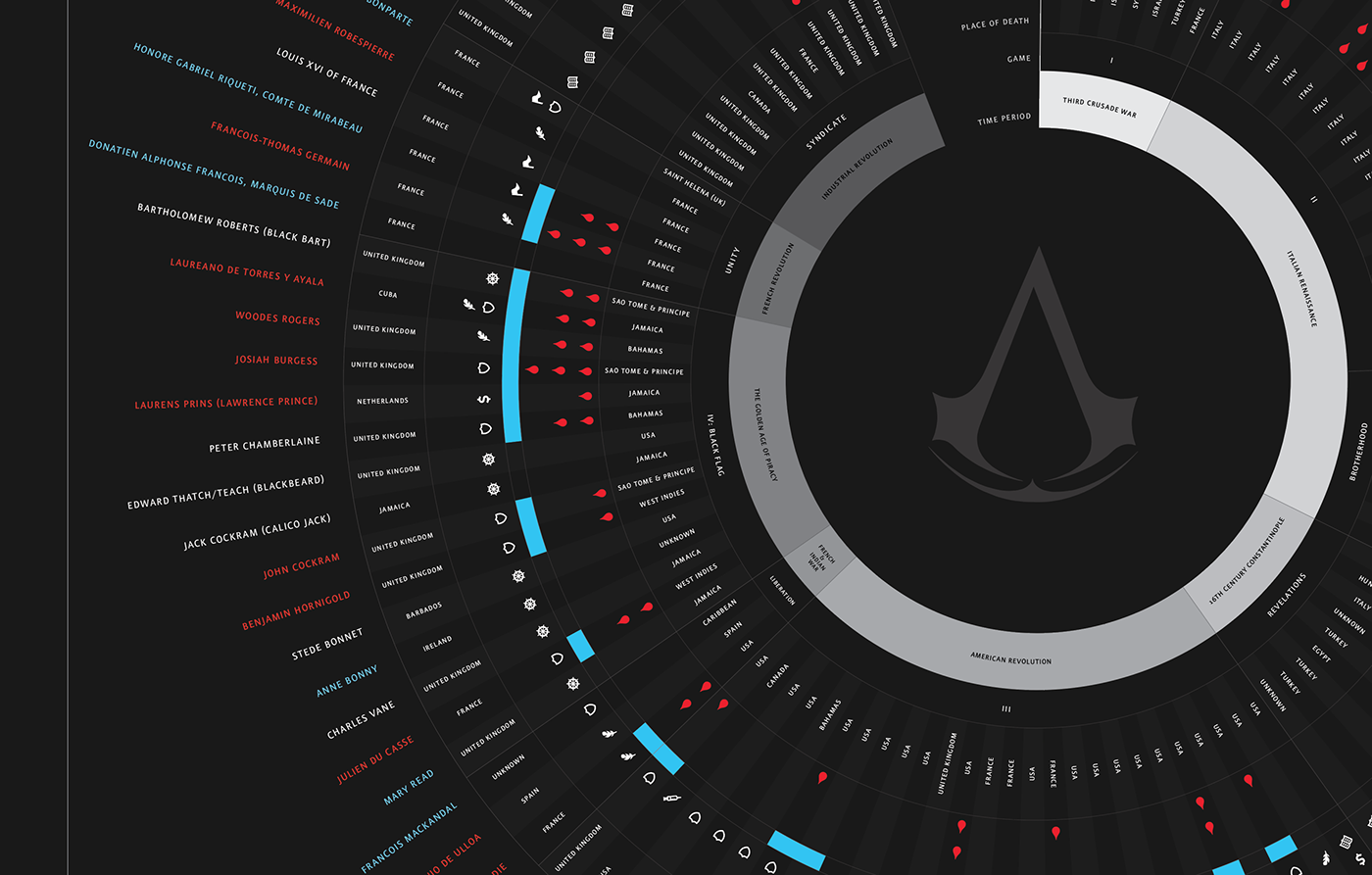infographic database asssassin's creed historical video game data visualization visual infographic
