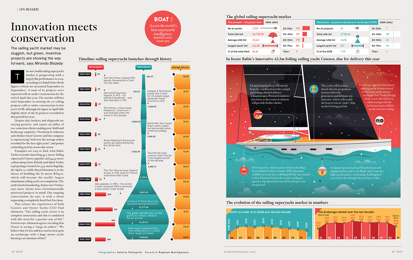 Data data visualization design art ILLUSTRATION  infographic luxury boat magazine information design