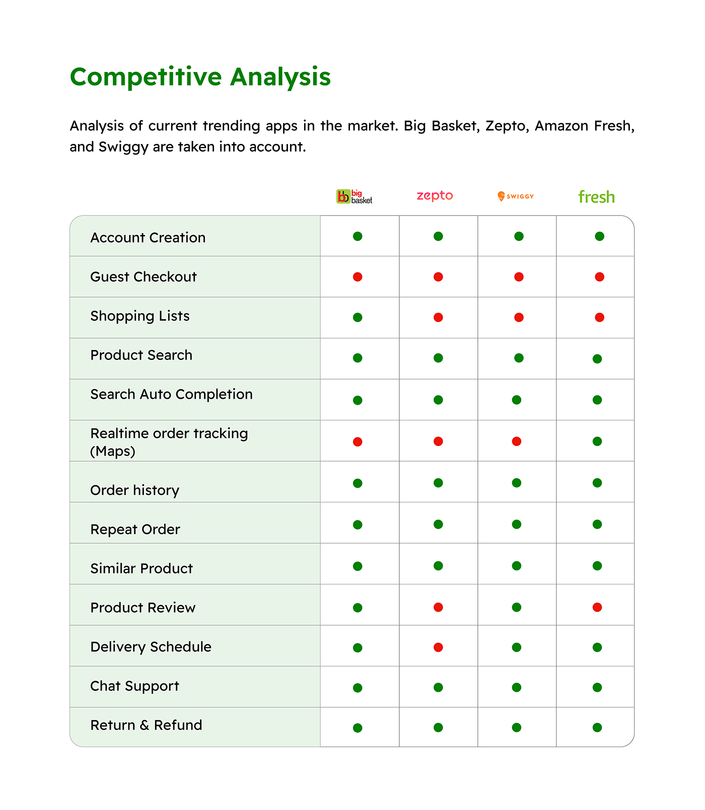 grocery app competitive analysis