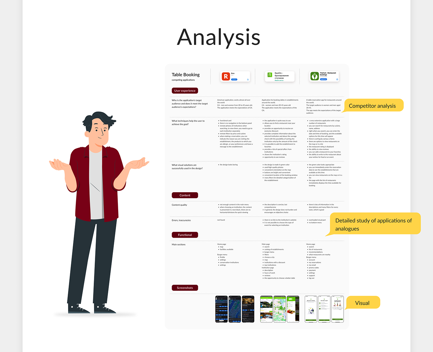 design UI/UX Mobile app restaurant Prototyping Analysis user flow Figma wareframing