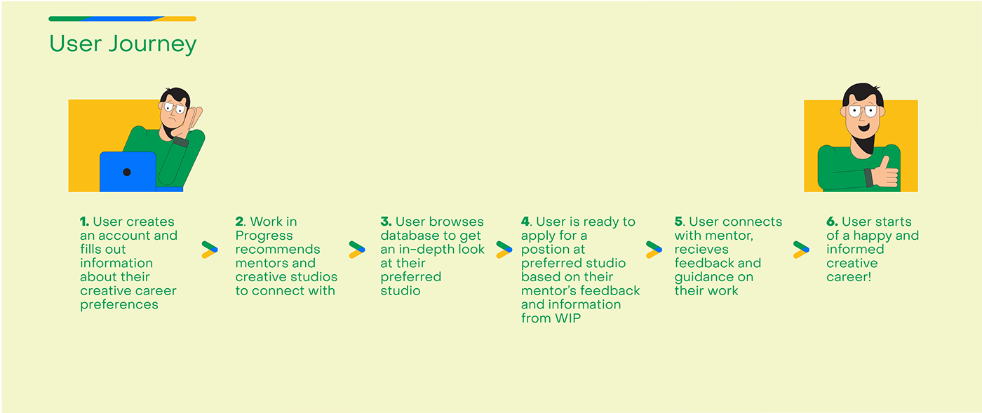 information architecture  Case Study user testing icon design  ux storyboard branding  UI/UX work in progress motion graphics 