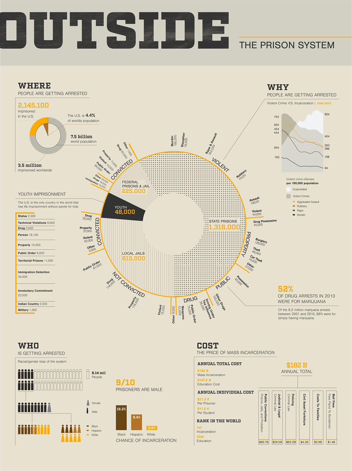 infographic info design information design graphics Charts Graphs prison graphic design  poster
