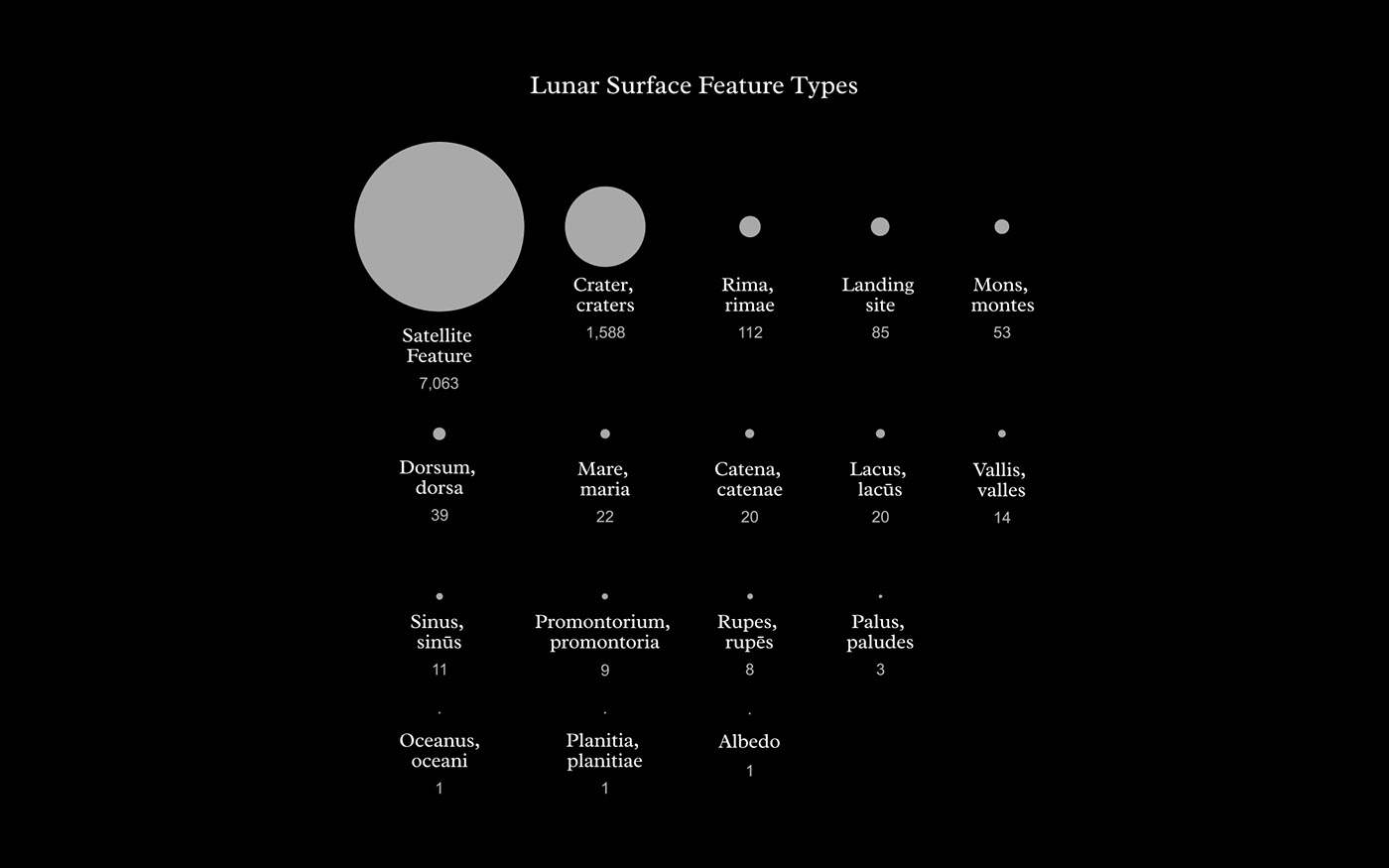 black and white chart circle data journalism data visualization dataviz information design moon satellite Space 