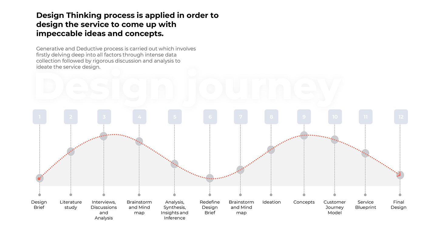 Service design user experience user interface design thinking design ui ux Service Blueprint Customer Journey Map touchpoint Steve Krug