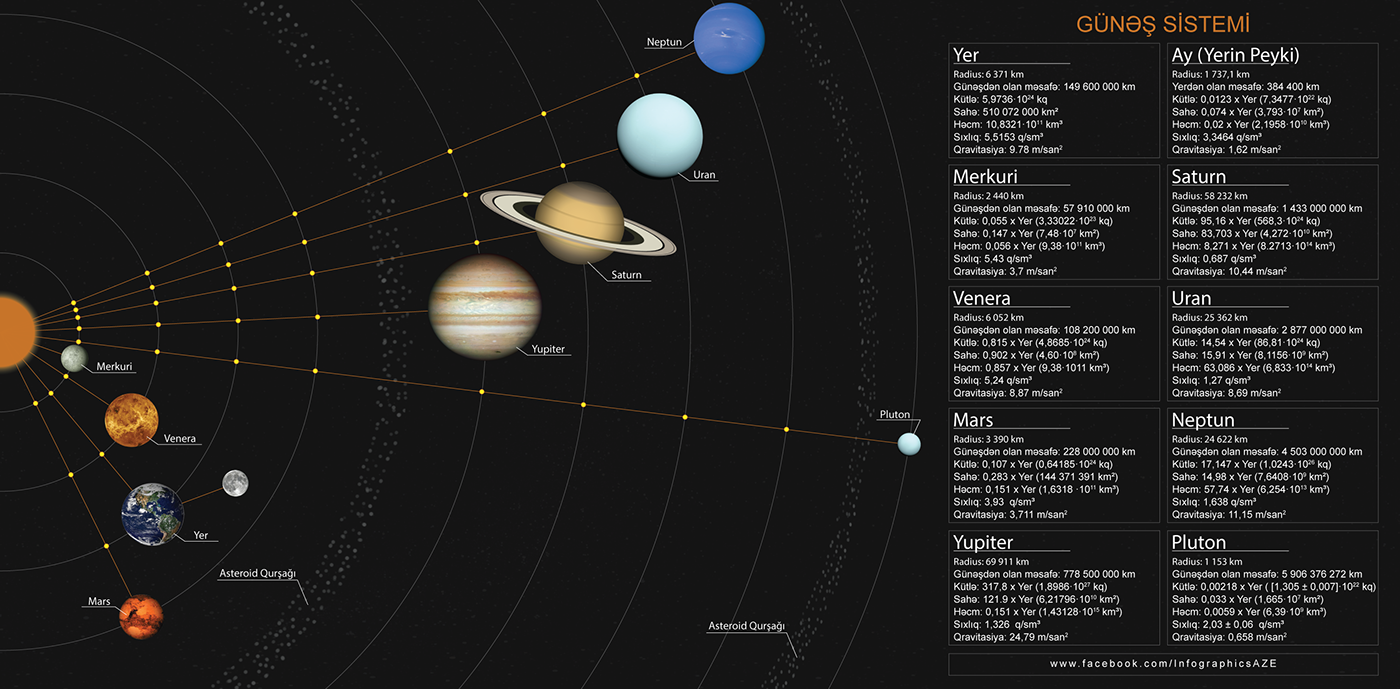Planets solar system infographics Sun bahram afandi ILLUSTRATION  Illustrator photoshop