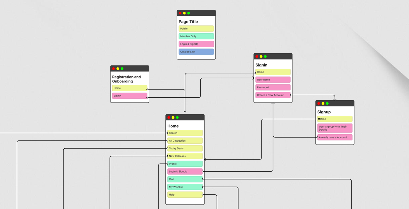 design Sitemap user flow user interface user flow diagram sitemaps UI UI/UX Mobile app ui design