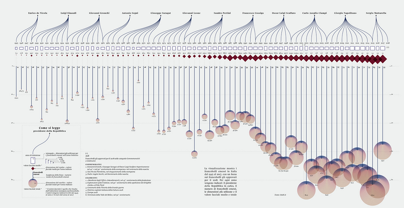 Data DATAVISUALIZATION visualization dataviz infographics stamps diagram lalettura