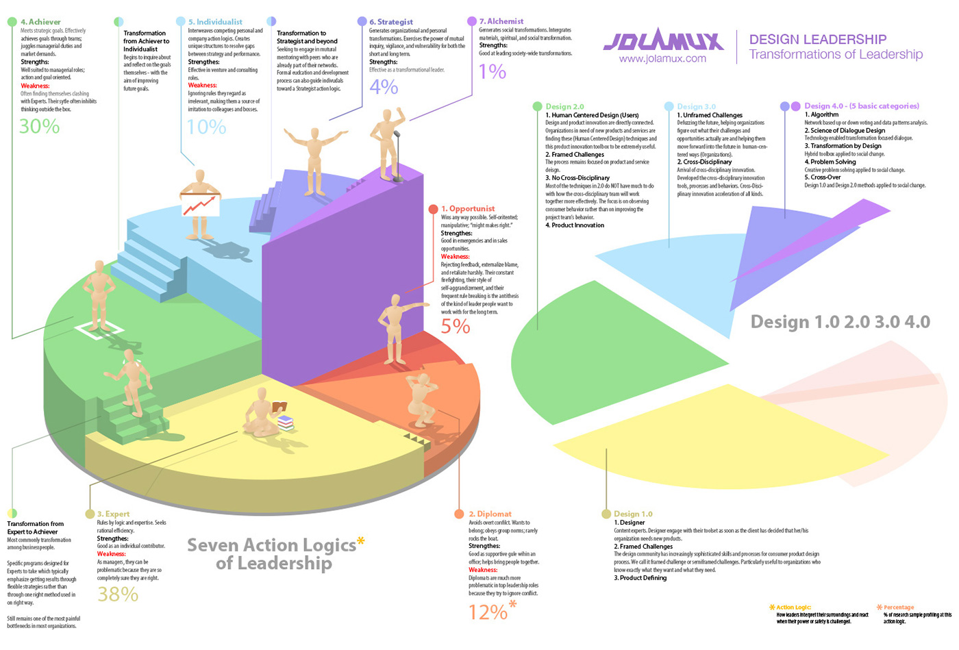 infographic visual storytelling Visual Communication Design Leadership design thinking design research