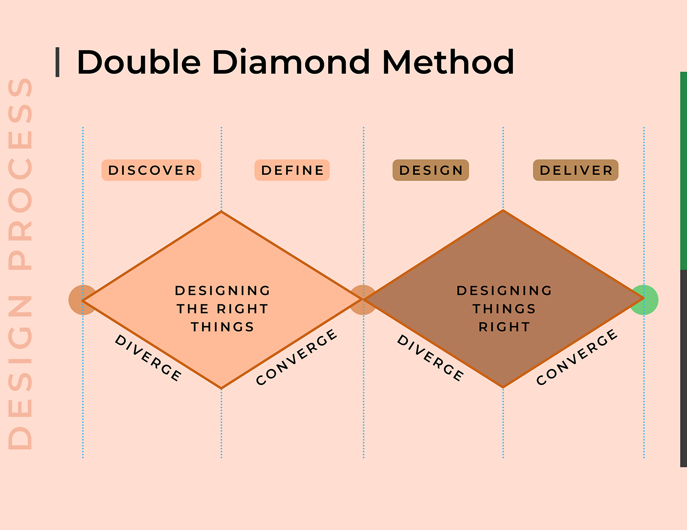 design thinking user experience Figma UI/UX user interface UX design Double Diamond research User research User Centered Design