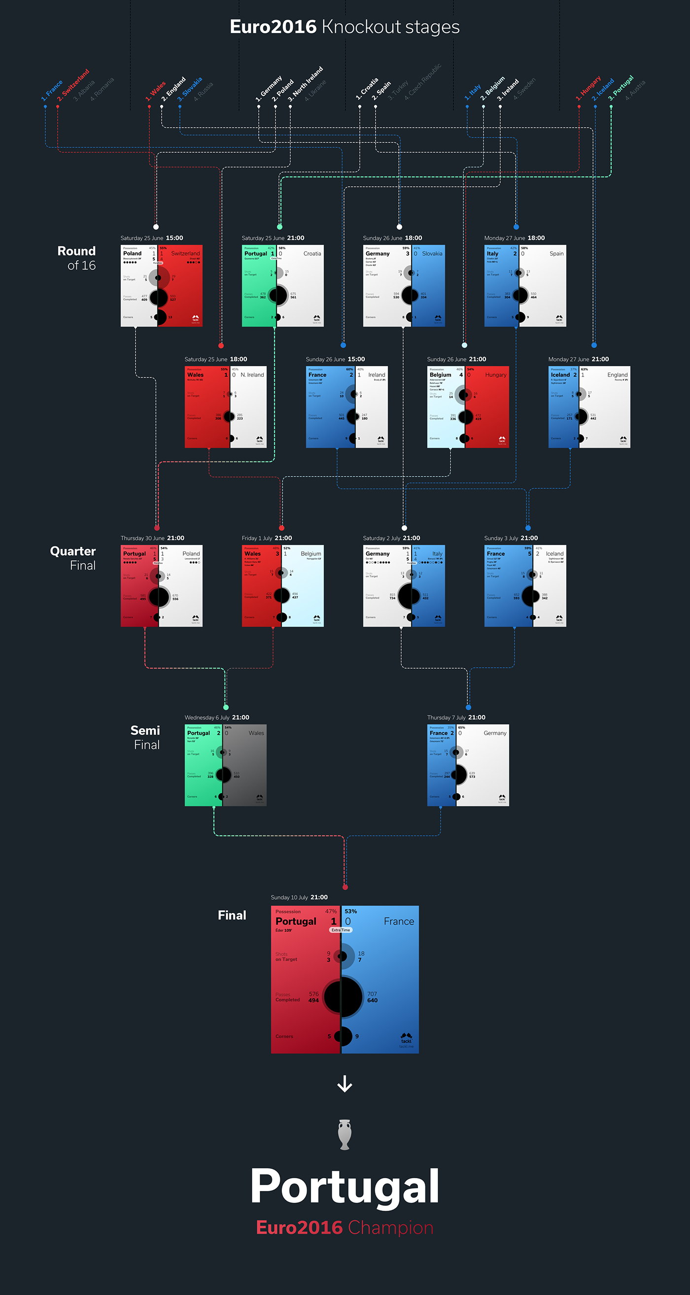 Euro2016 data visualization information design infographic infographics dataviz soccer football euro 2016 france tackl tacklstats
