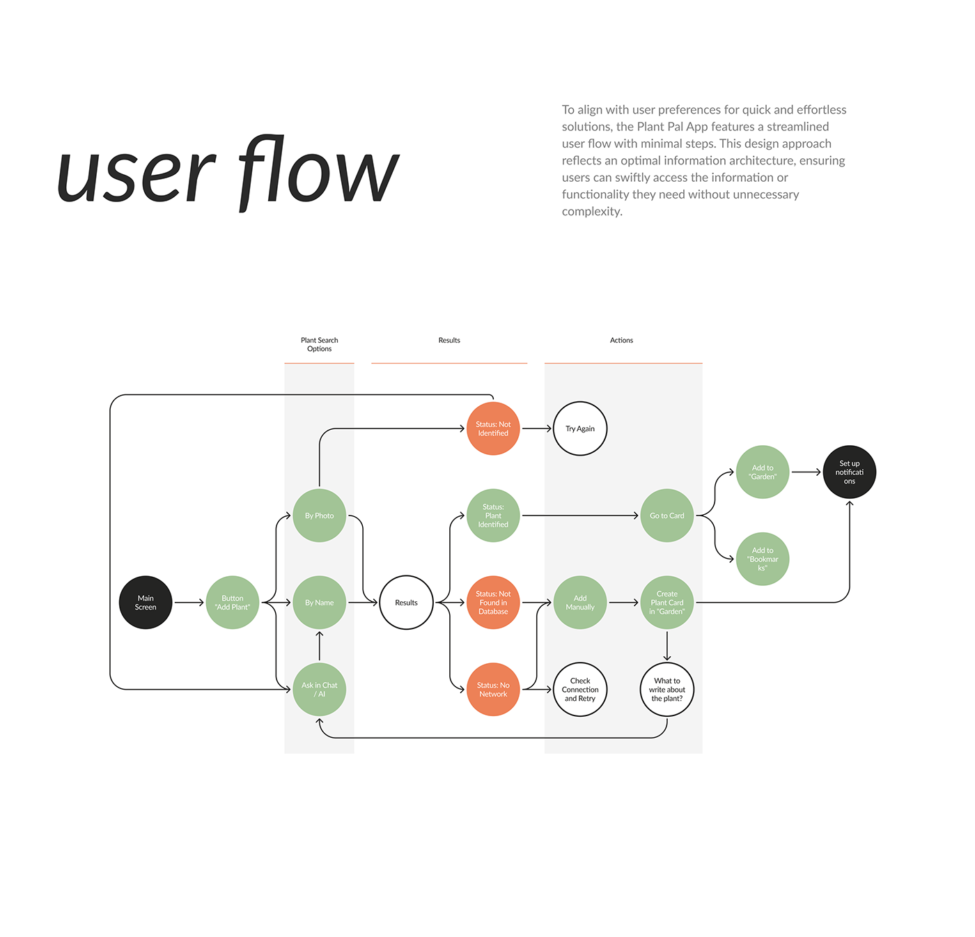App features a streamlined user flow with minimal steps