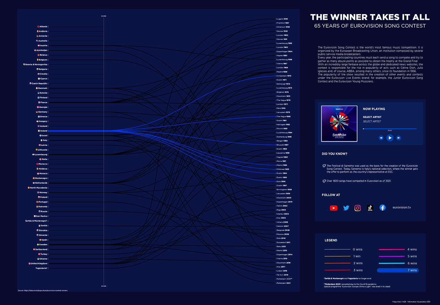 data visualization dataviz esc eurovision eurovision song contest information visualization InfoViz music