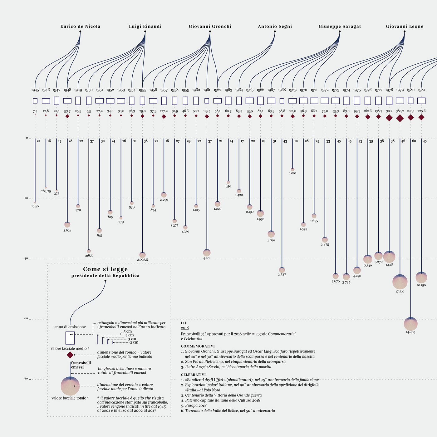 Data DATAVISUALIZATION visualization dataviz infographics stamps diagram lalettura