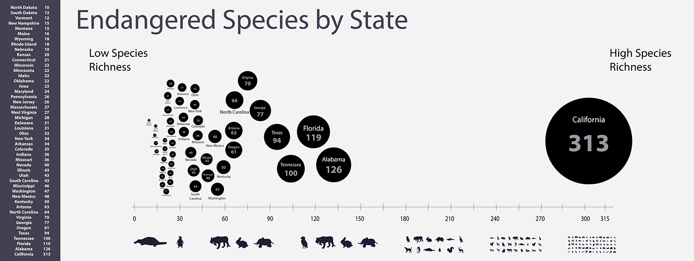 data visualization statistics endangered species
