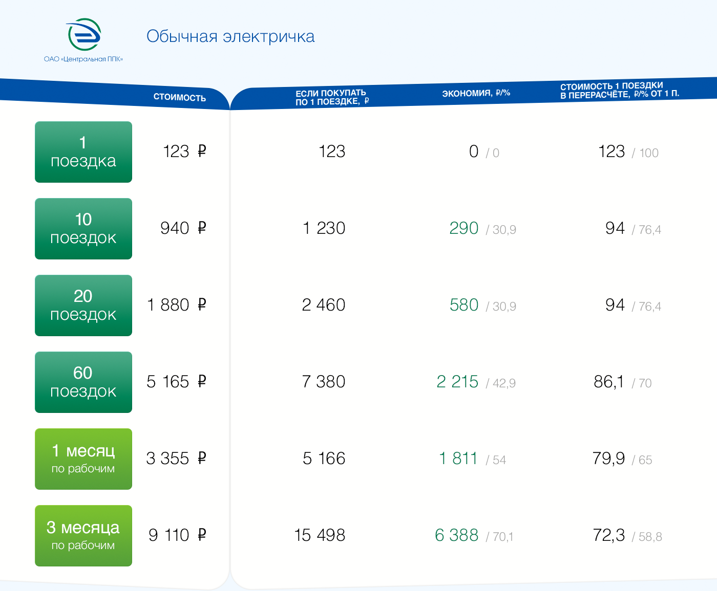 Стоимость проезда в электричке составляет 200 рублей