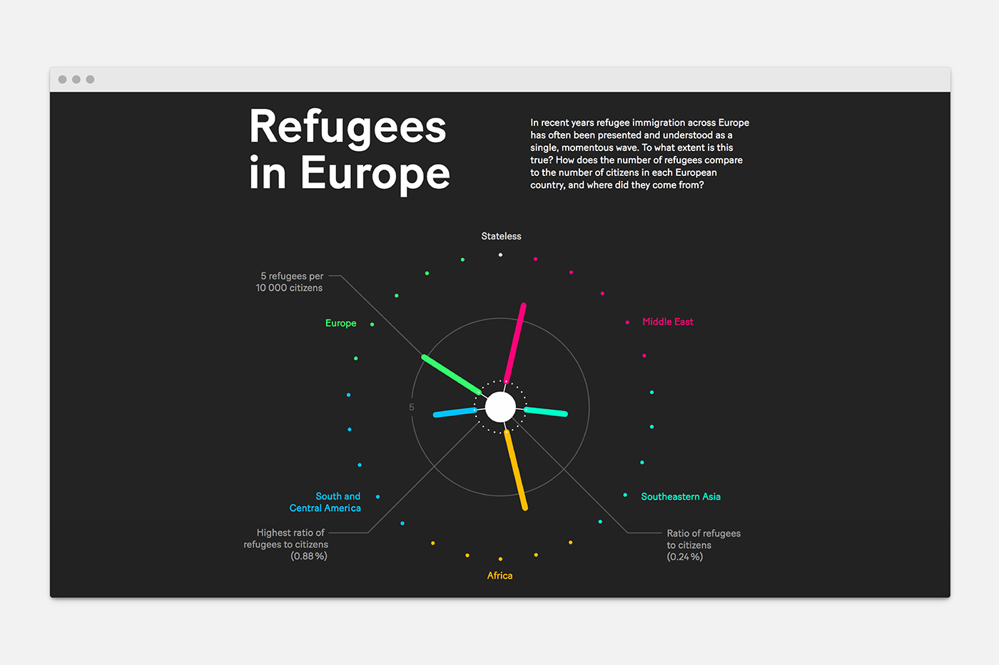 infographics information design graphic design  information is beautiful Refugees migration Europe data visualization report microsite
