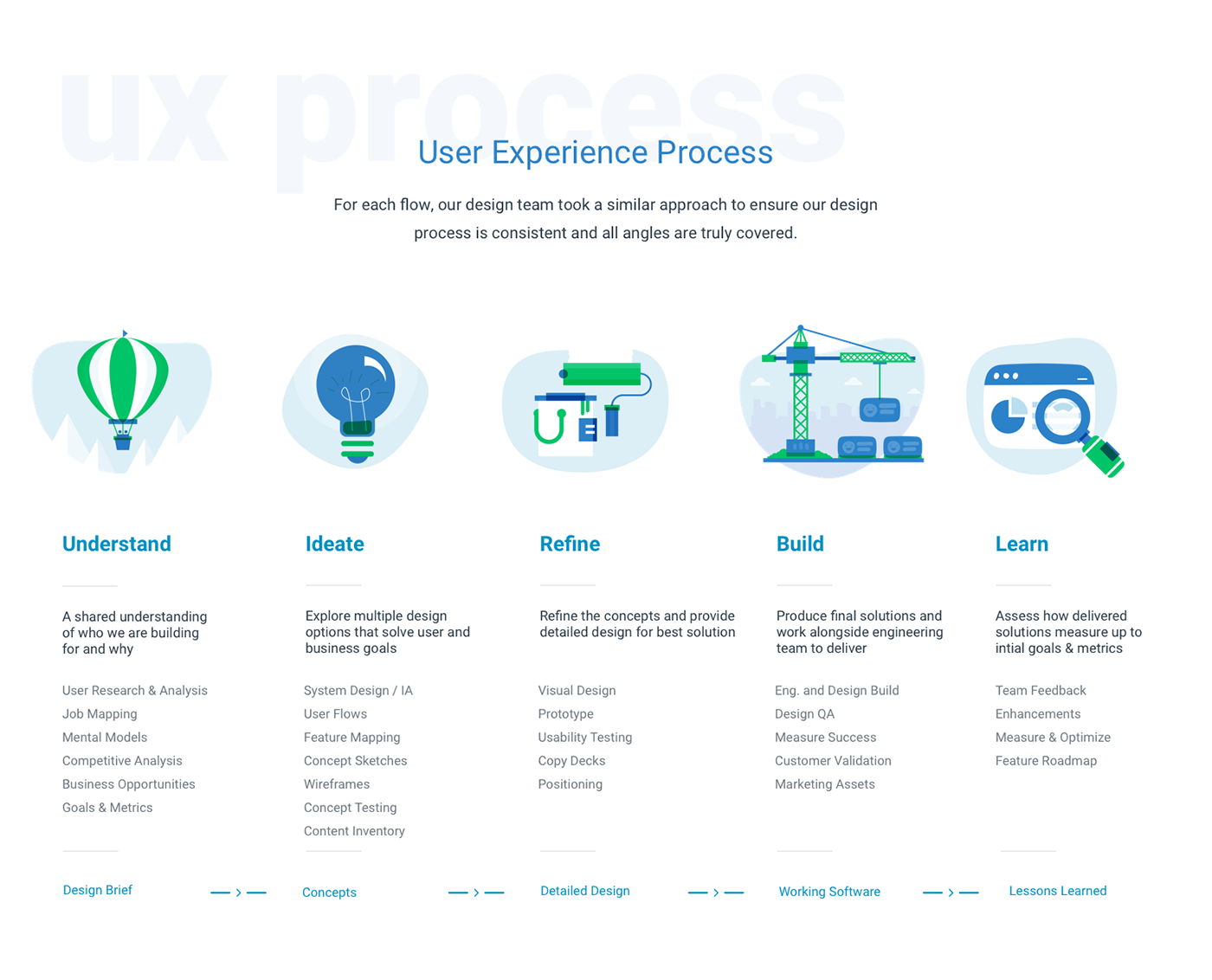 ux UX process design system ideation process