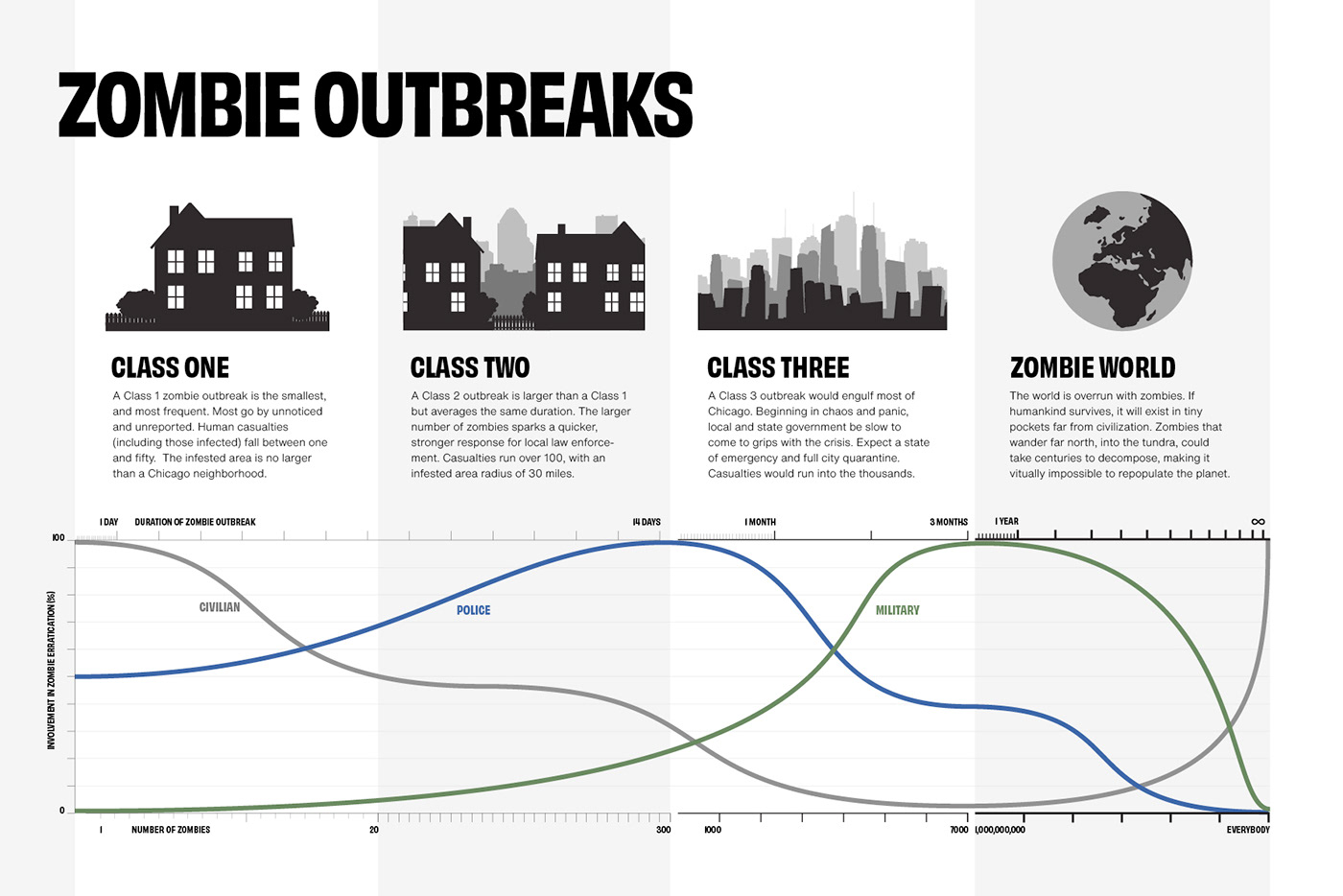 zombies information graphics