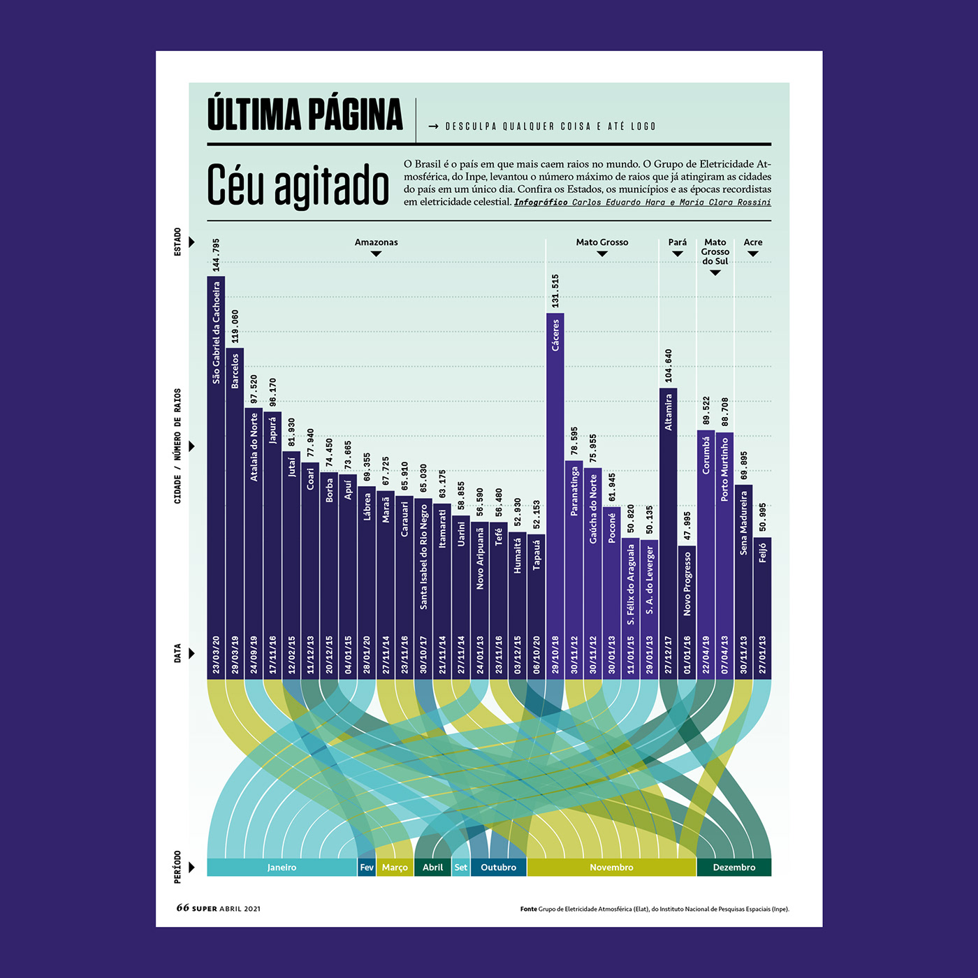 data visualization dataviz graph infographic information design Layout magazine science