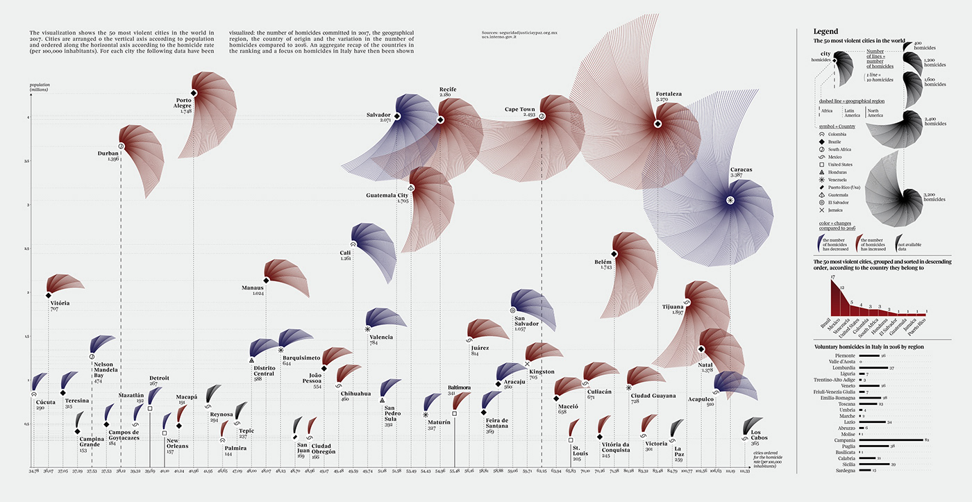Data dataviz DATAVISUALIZATION infographic infographics visualization infografica