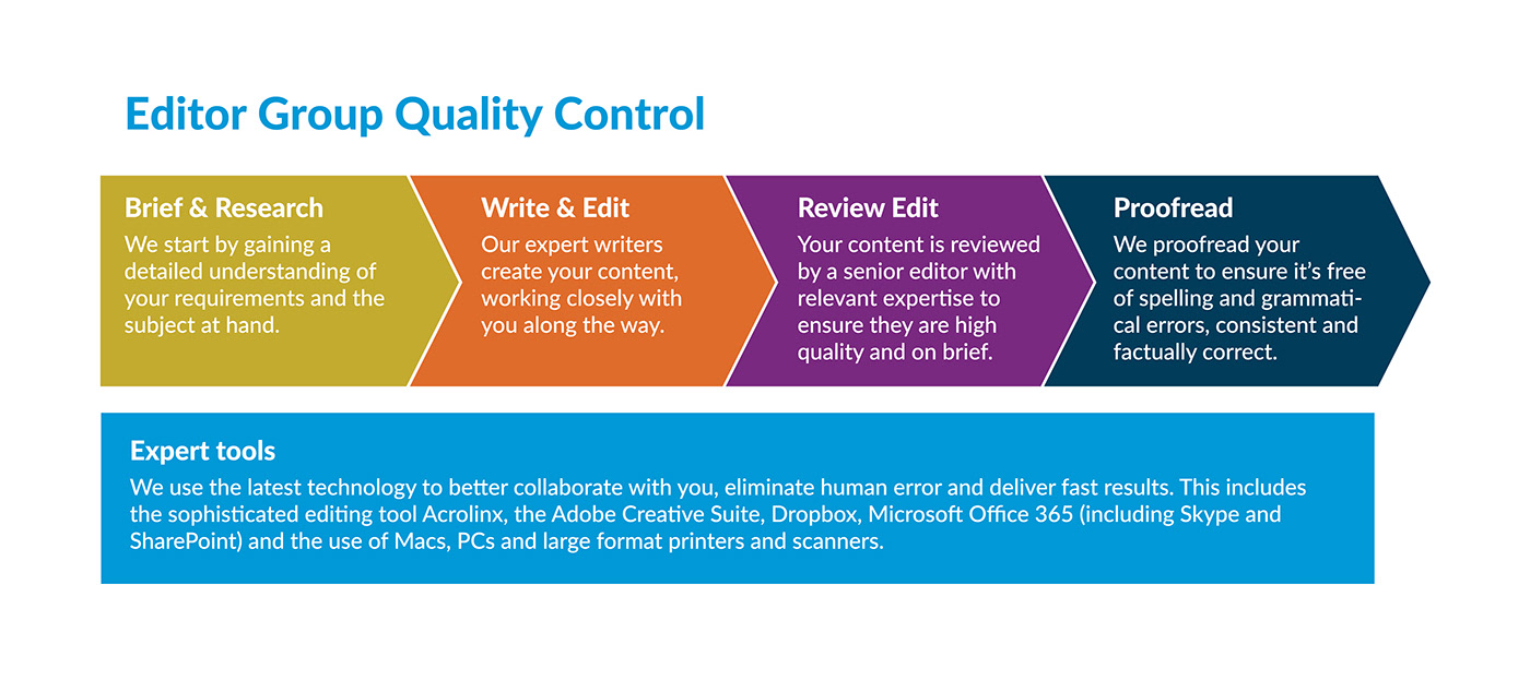 EditorGroup Quality Control Word Diagram