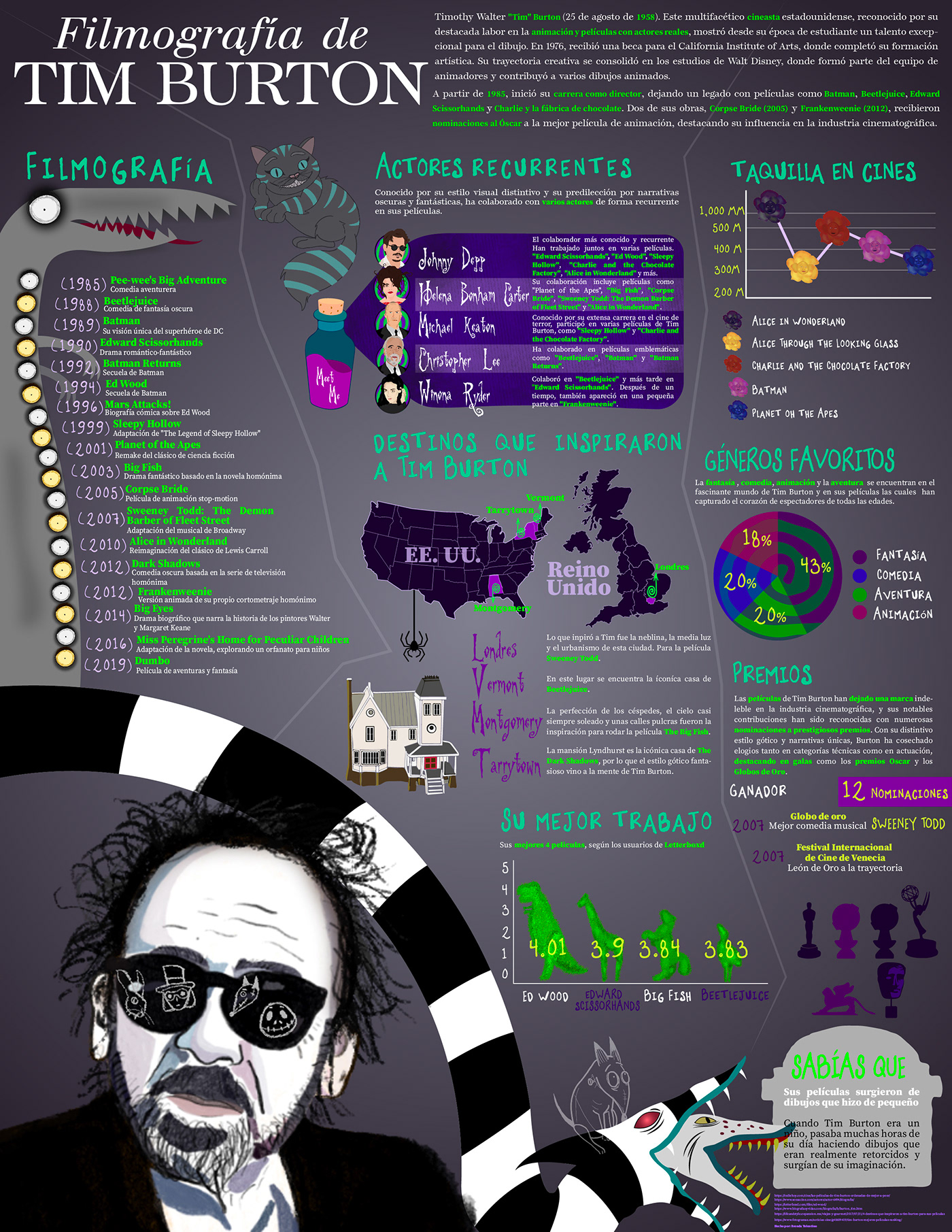infographic Tim Burton peliculas
