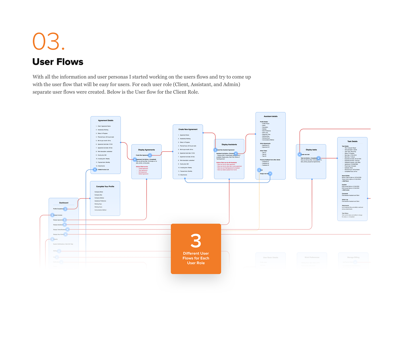 Case Study web app UI ux uiux Interaction design  wireframe userflow product design  dashboard