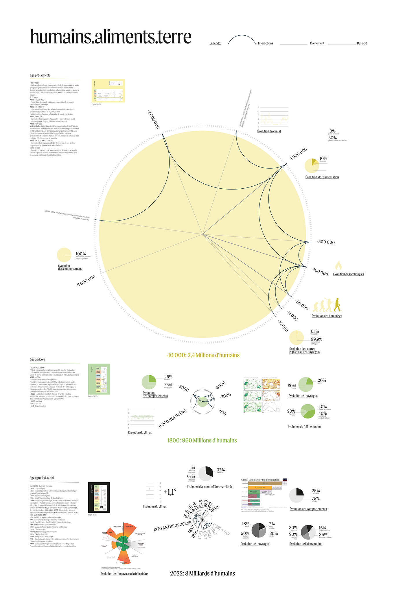 data visualisation environment information design map Sustainability design poster