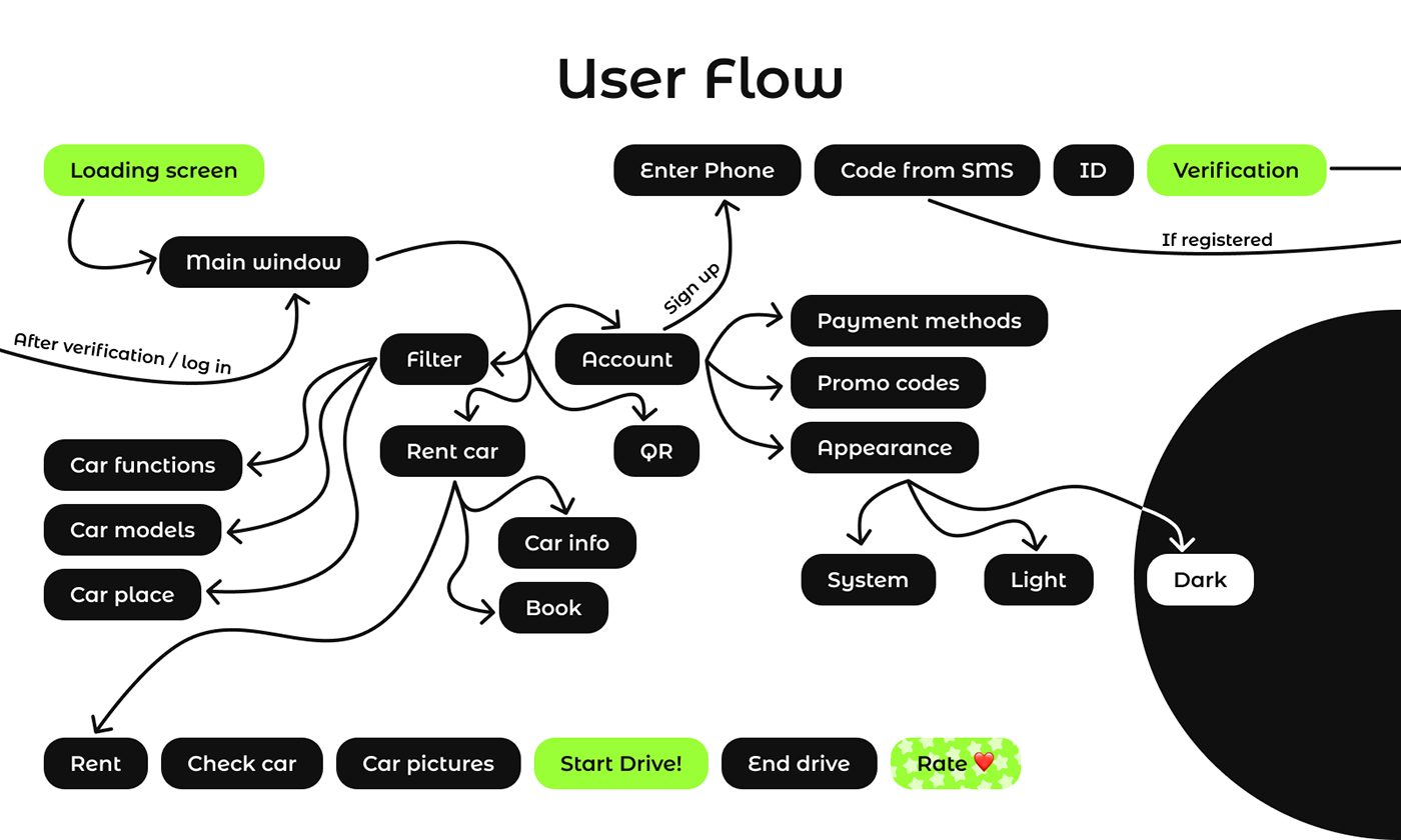 design Figma UI/UX user flow Mobile app Carsharing prototype ui design app ios