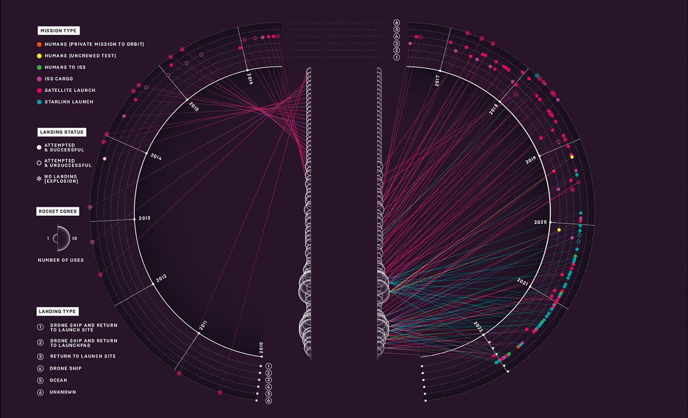 data visualization dataviz Elon Musk infographic magazine radial chart rockets Space  Space X Wired UK