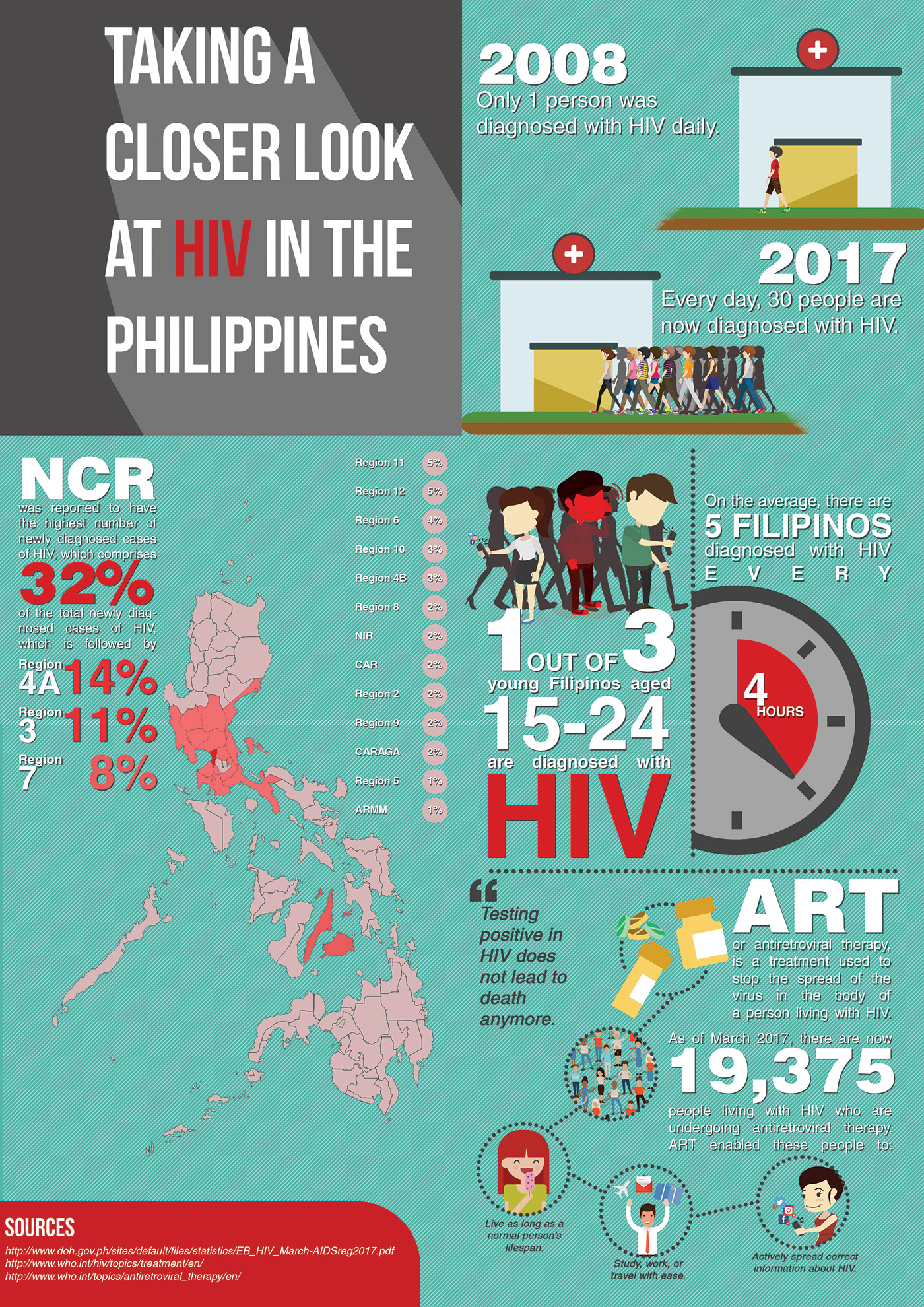 hiv AIDS infographic flyer Health development communication Devcom
