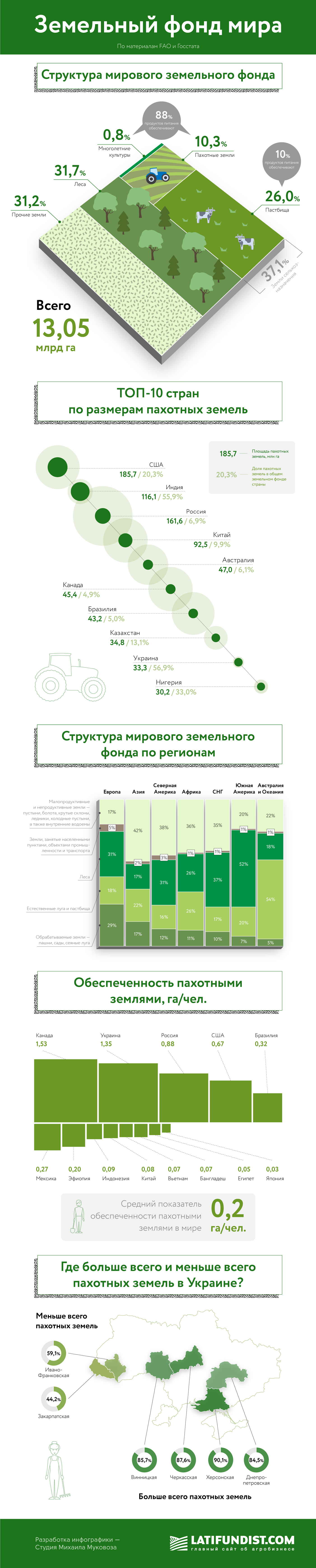 infographic mukovoz.design agriculture land ground world Agro farm