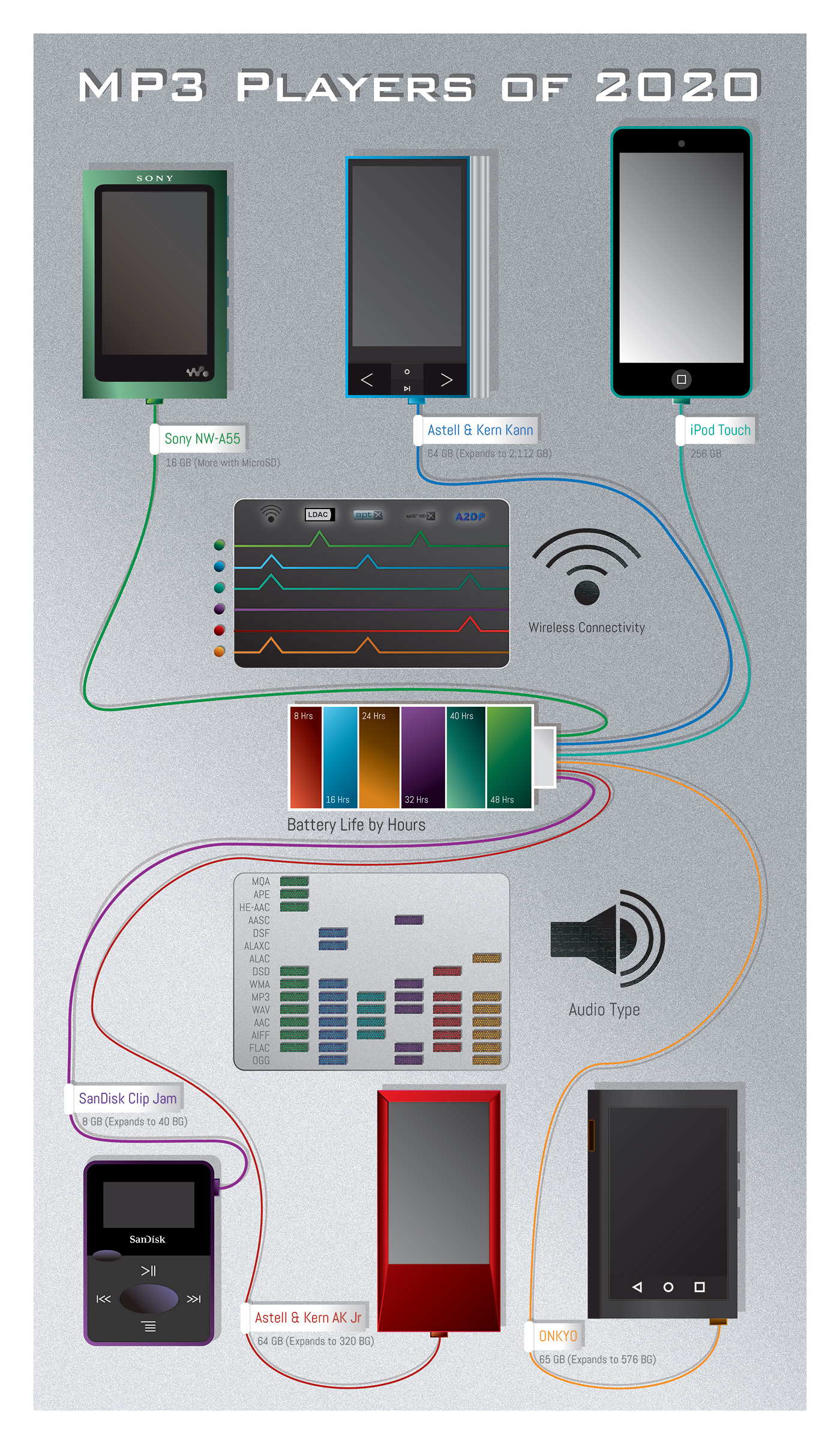 Astell & Kern bluetooth challenge infographic ipod mp3 music ONKYO sandisk Sony