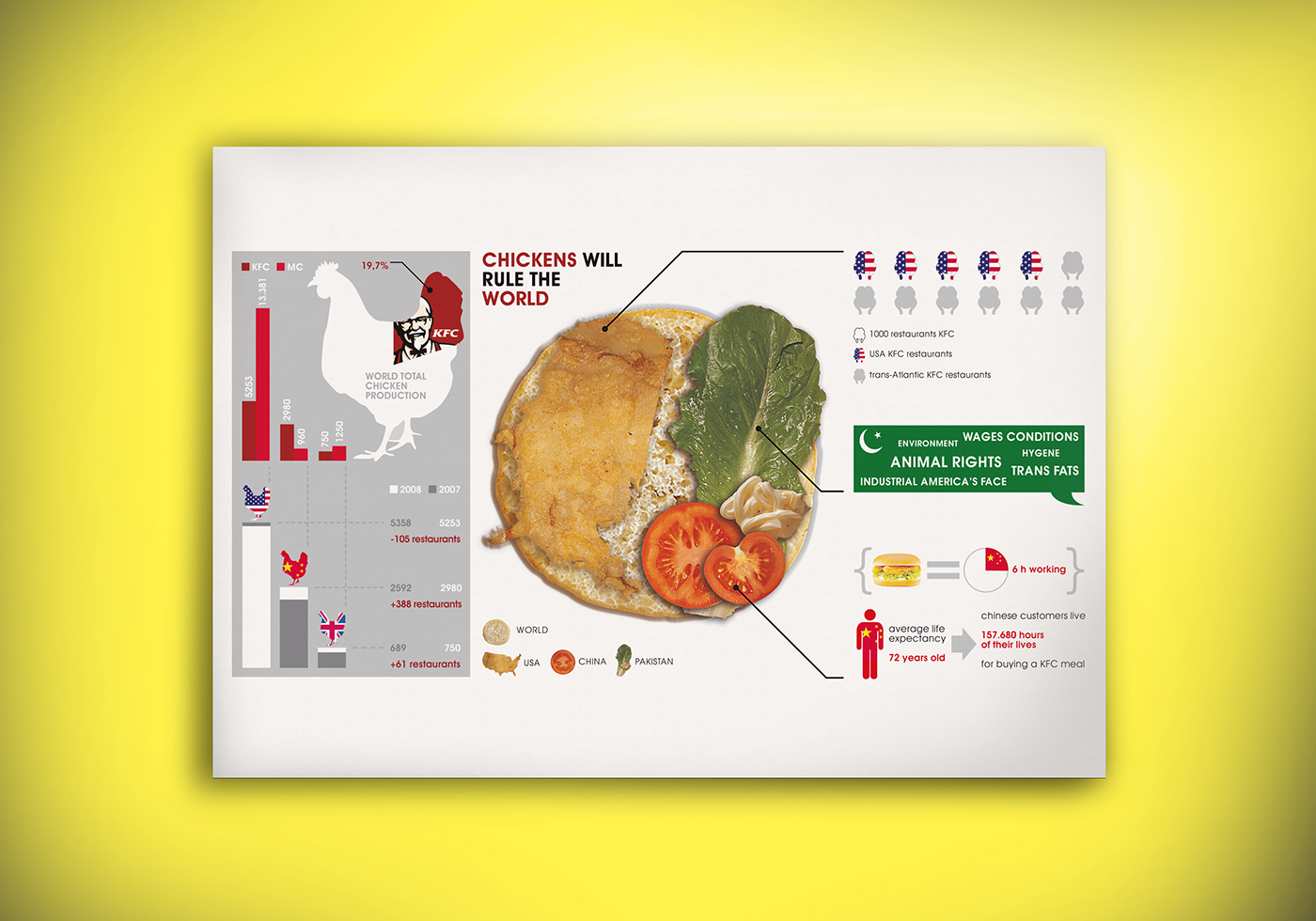 infographics KFC chickens Fast food Data