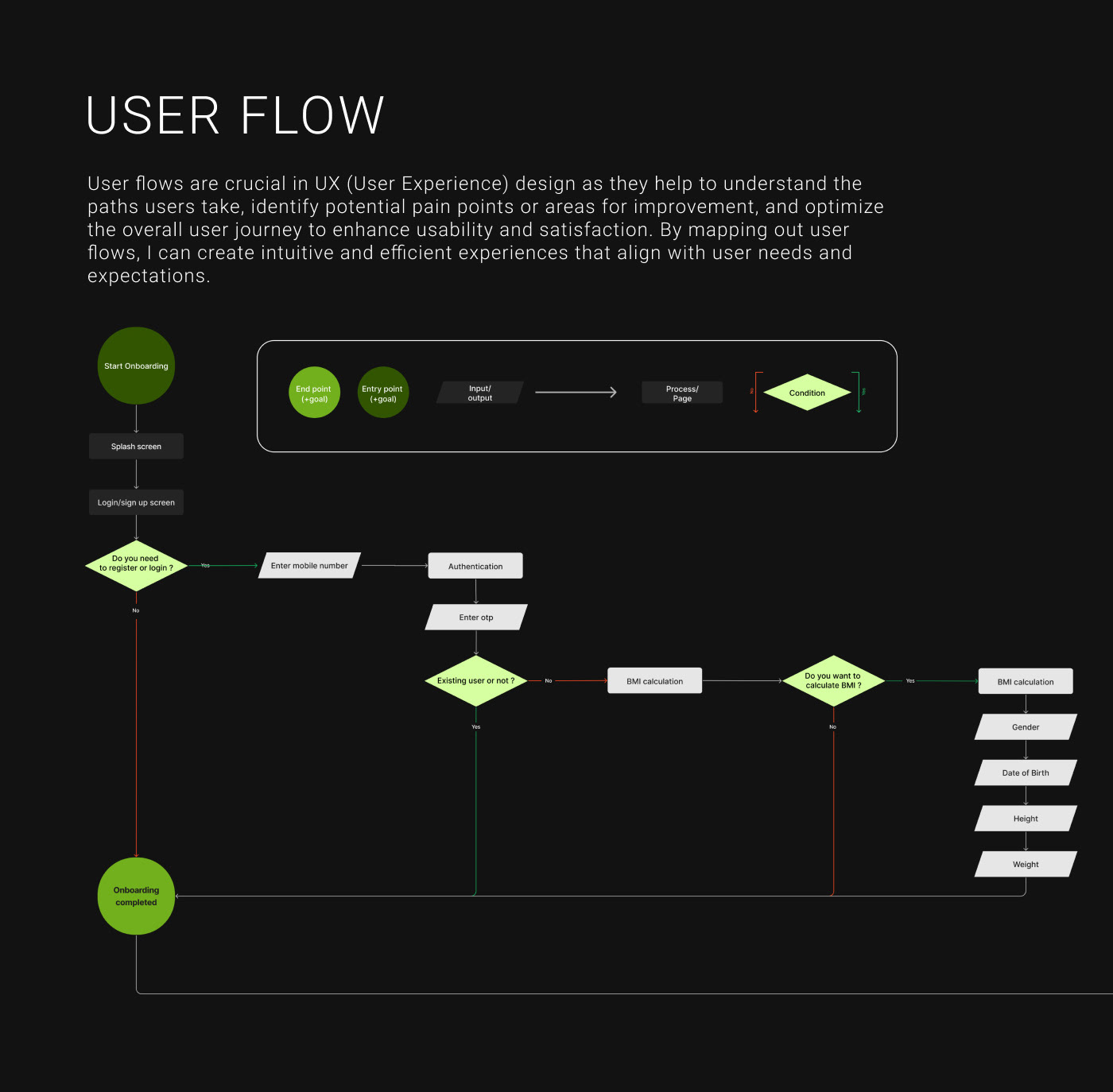 UI/UX user interface user experience Case Study Food  food app mobile ui design UX design Figma