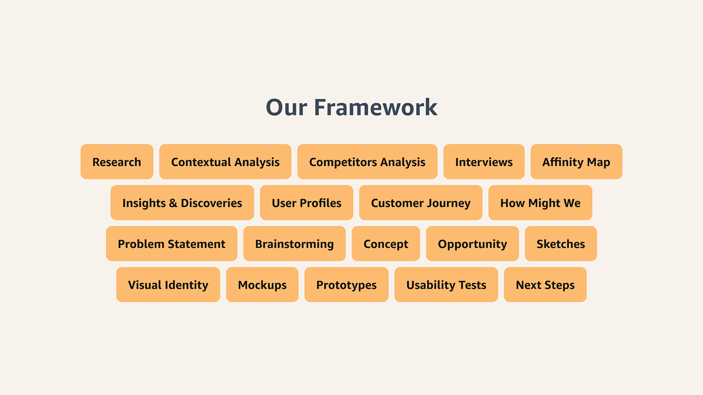 Our framework: Research, interviews, affinity map, HMW, prototype, usability tests