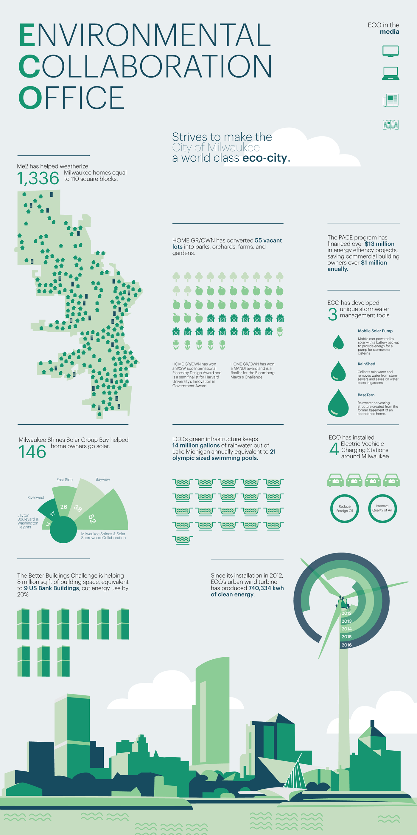 infographic environmental graphics Sustainability